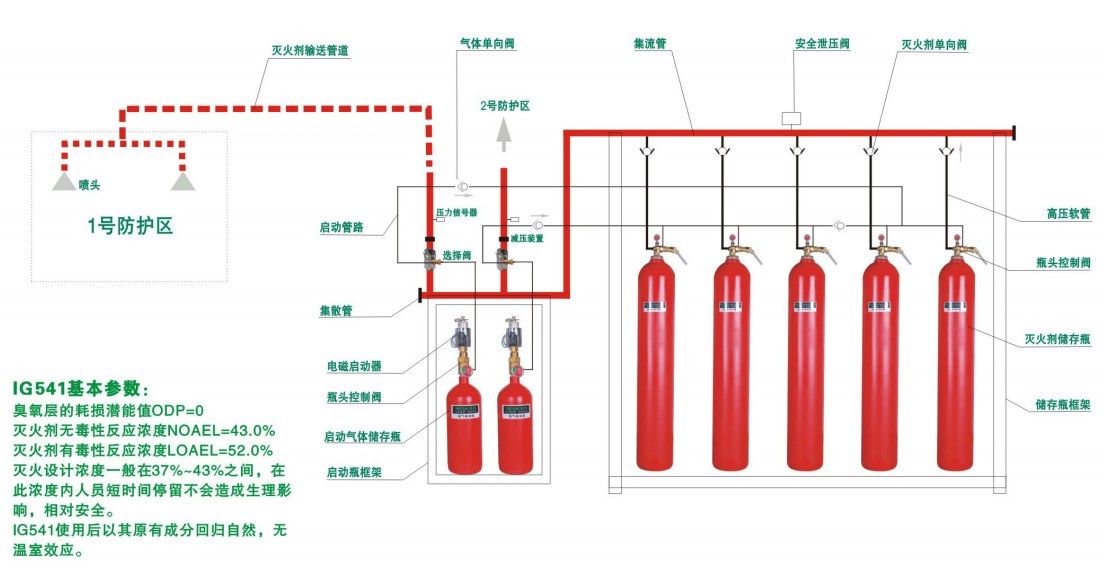 IG541氣體滅火系統(tǒng)